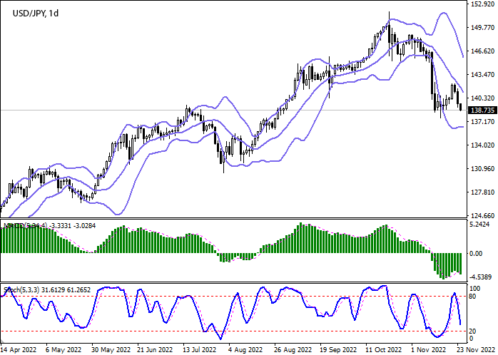 USD/JPY Technical analysis: Bollinger Band & MACD